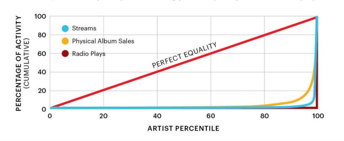 Plot of Cummulative Music Streaming over artist popularity