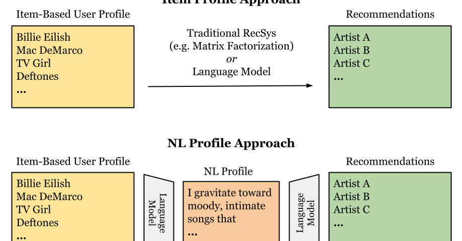 Comparison of Item-Profile and NL Profile approaches to recommendaiton.